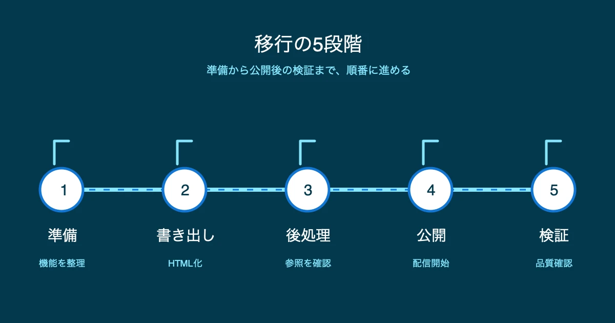 準備・書き出し・後処理・公開・検証の5段階