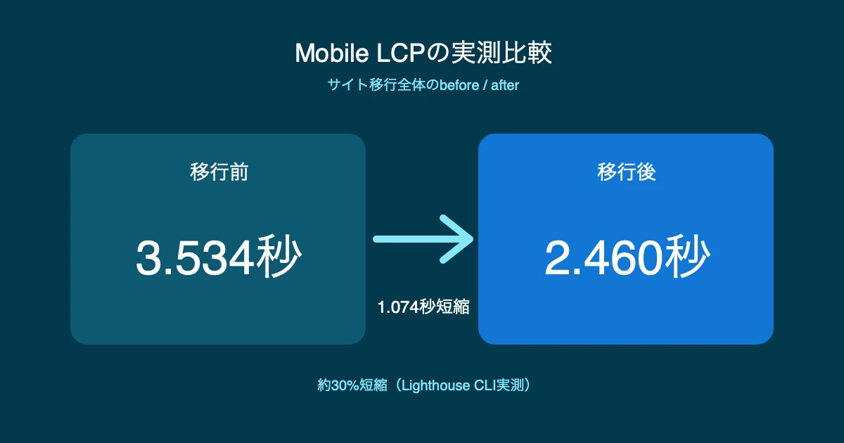 Mobile LCPの実測比較：3.534秒から2.460秒